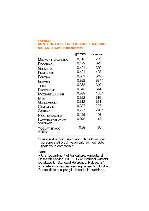 TABELLA CONTENUTO DI TRIPTOFANO E CALORIE NEI LATTICINI (100 grammi)