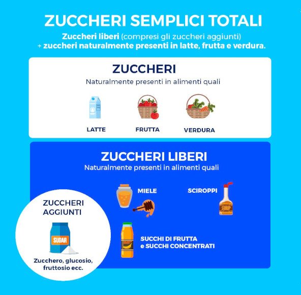 Infografica zuccheri e lattosio