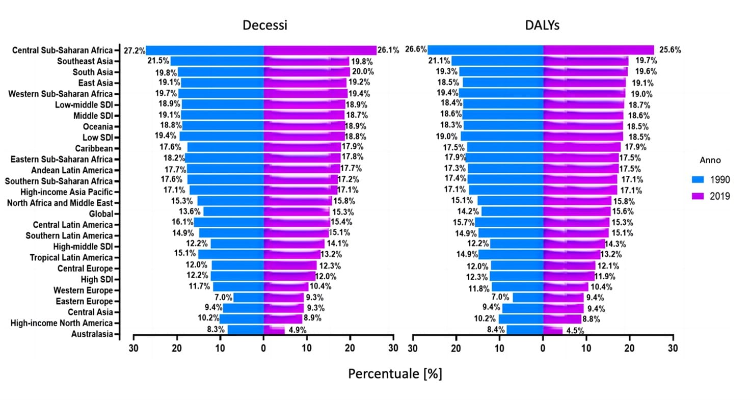 Percentuale di decessi per cancro del colon-retto